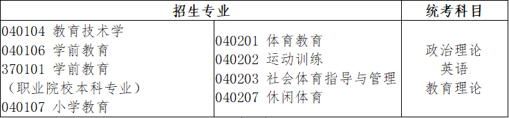 广东省2022年普通专升本拟招生专业与公共课和专业基础课对应表