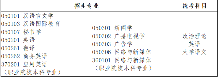 广东省2022年普通专升本拟招生专业与公共课和专业基础课对应表