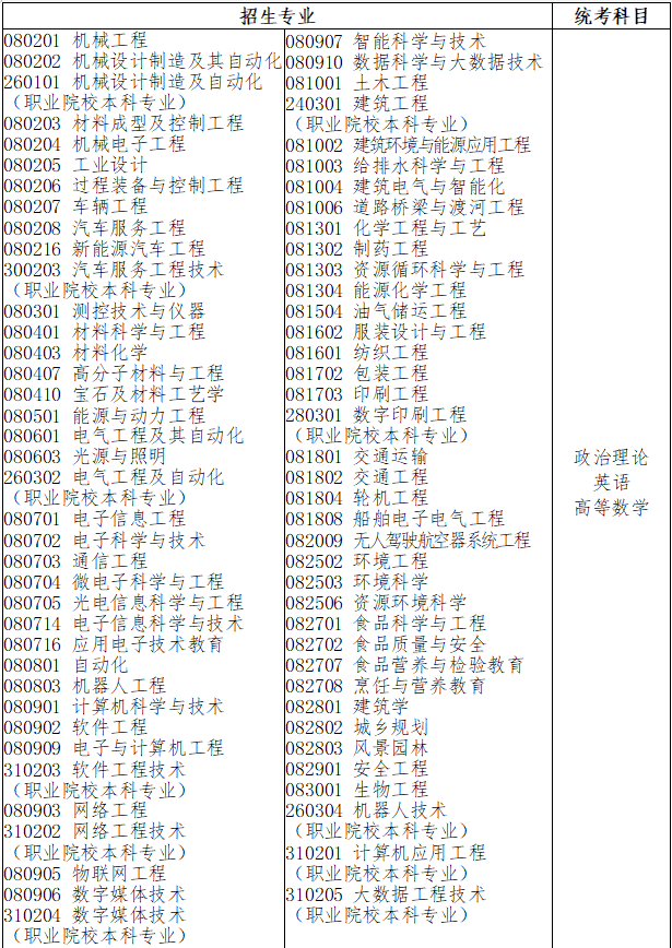 广东省2022年普通专升本拟招生专业与公共课和专业基础课对应表