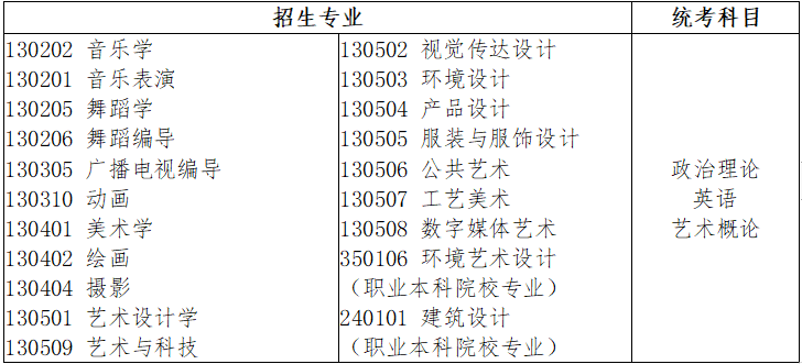 广东省2022年普通专升本拟招生专业与公共课和专业基础课对应表