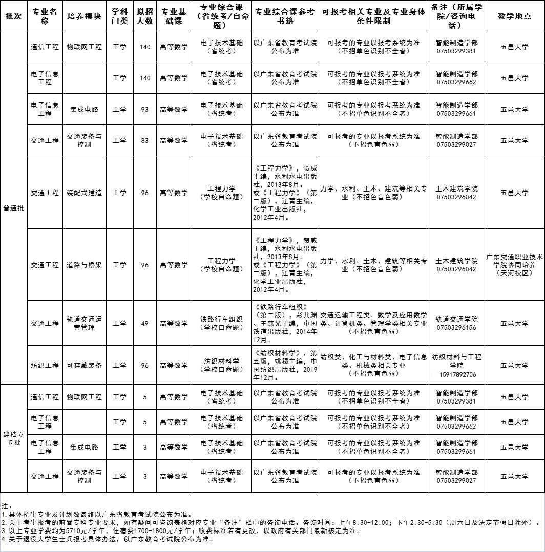 五邑大学2022年普通专升本招生专业目录