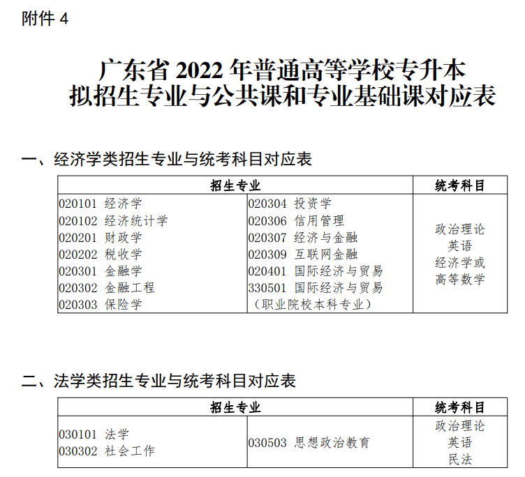 湛江学院2022年普通高等学校专升本拟招生专业与公共课和专业基础课对应表