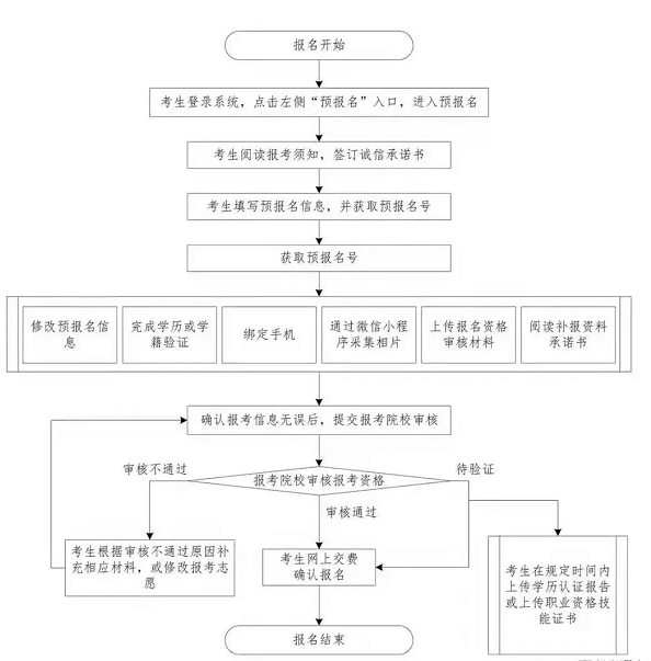 2022年广东专升本预报名今日截止