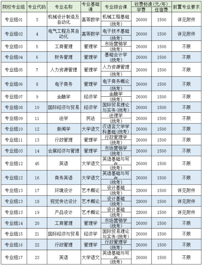 2022年电子科技大学中山学院专升本招生简章