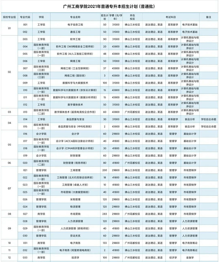 广州工商学院专升本学费一年多少？（2021~2022）