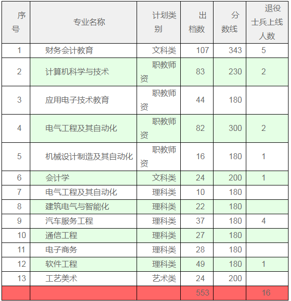 广东技术师范大学专插本物流投档分数线