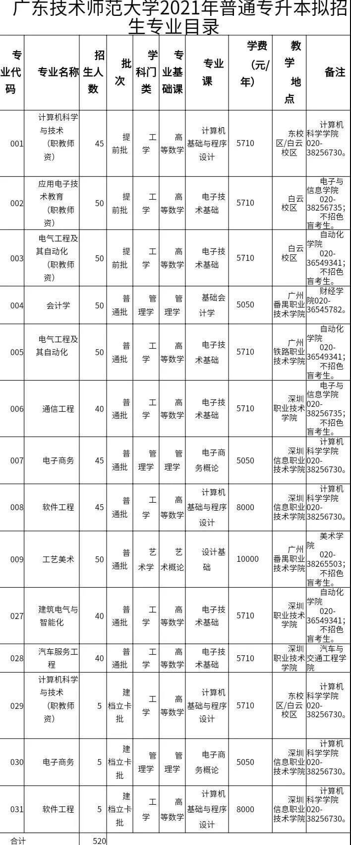 2021年广东技术师范大学专升本专业招生计划汇总