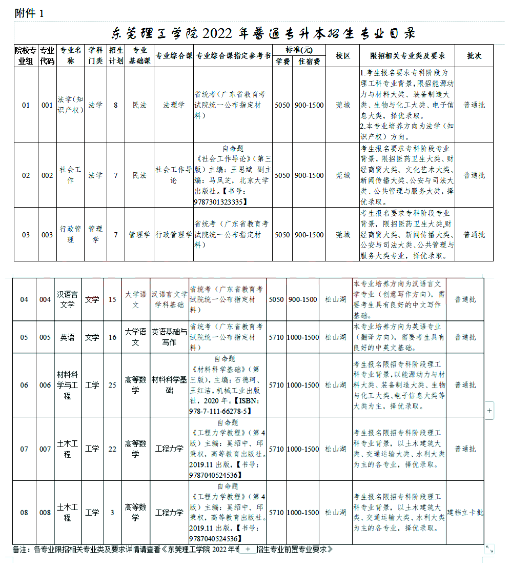 2022年东莞理工学院专升本招生计划公布！