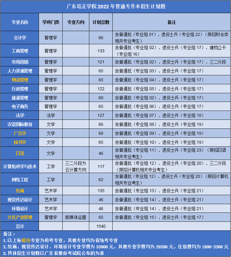 2022年广东培正学院专升本招生计划公布，招生1540人!