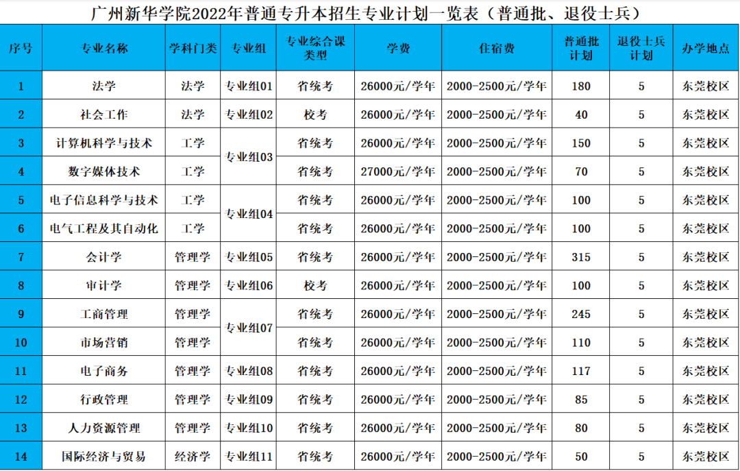 扩招1435人!2022年广州新华学院专升本招计划公布！