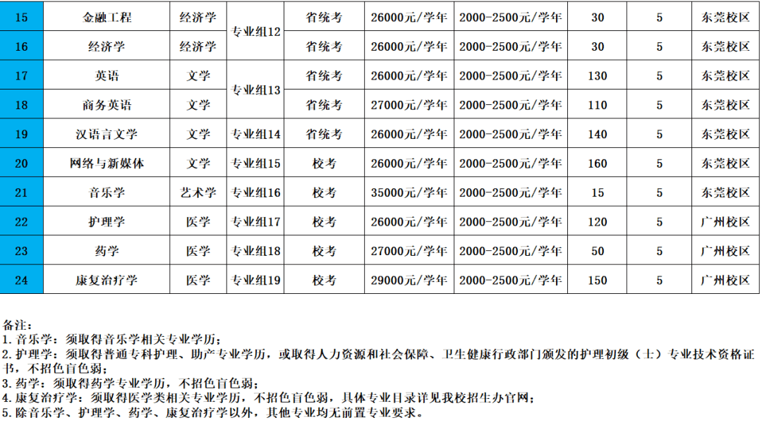 扩招1435人!2022年广州新华学院专升本招计划公布！