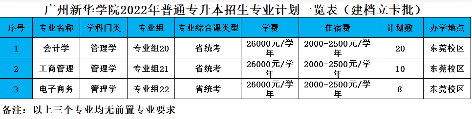 扩招1435人!2022年广州新华学院专升本招计划公布！