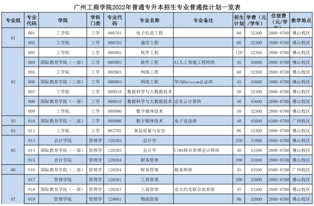 2022年广东工商学院专升本招生计划公布！