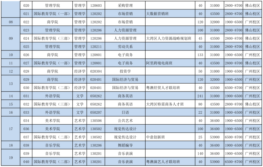 2023年广州工商学院专升本学费多少？