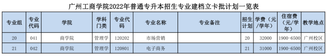 2022年广东工商学院专升本招生计划公布！