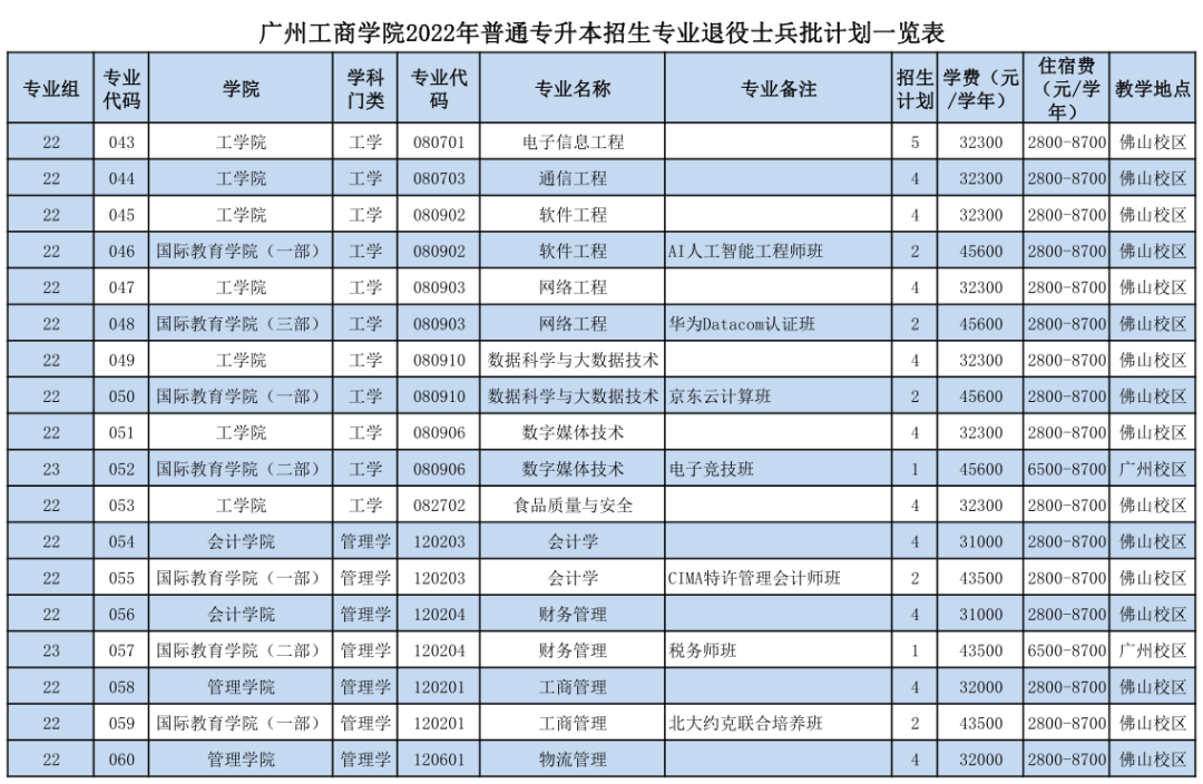 2022年广东工商学院专升本招生计划公布！