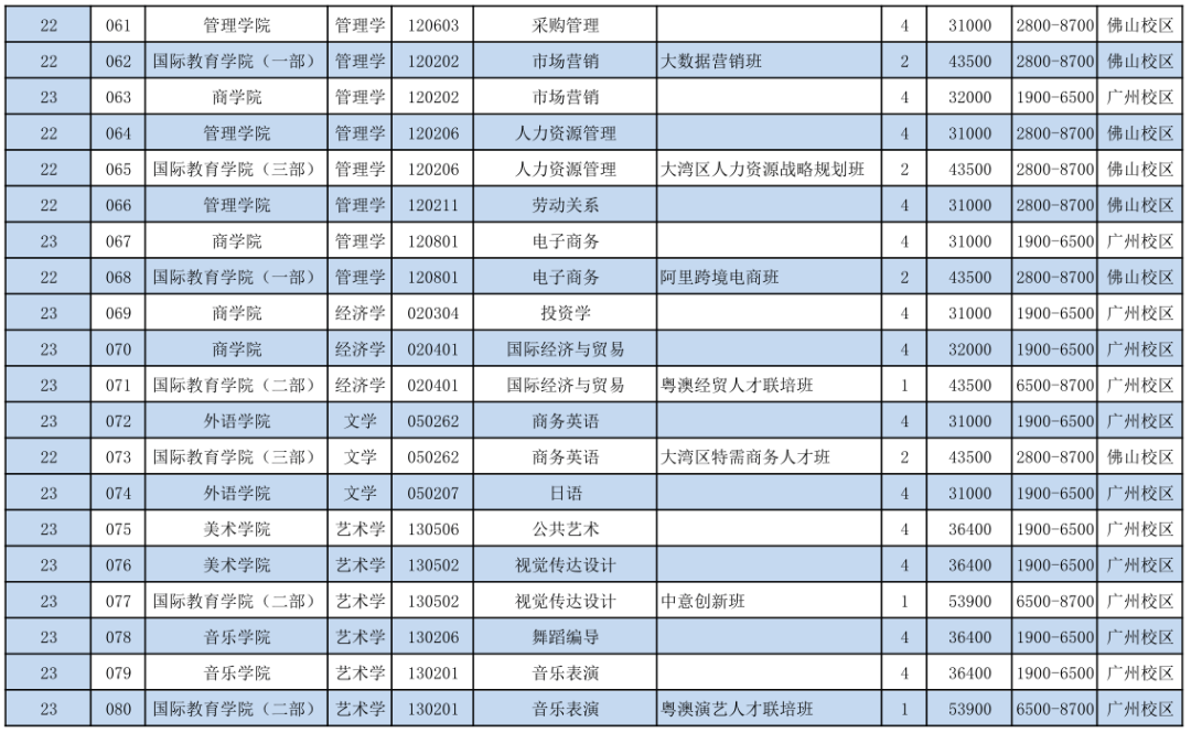 2022年广东工商学院专升本招生计划公布！