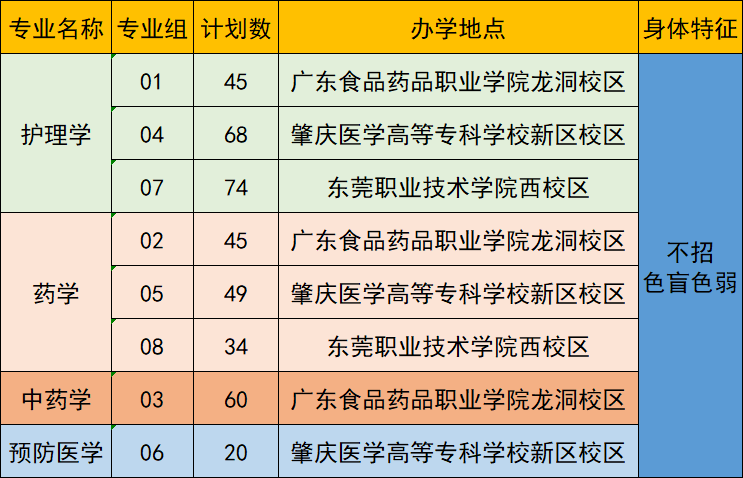 410人!2022年广东医科大学专升本招生计划公布!
