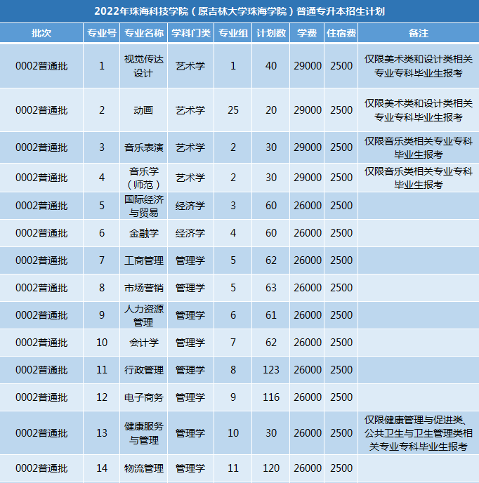 2022年珠海科技学院专升本招生计划1900人!