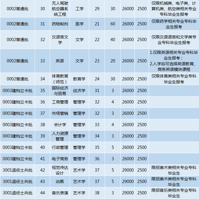 2022年珠海科技学院专升本招生计划1900人!