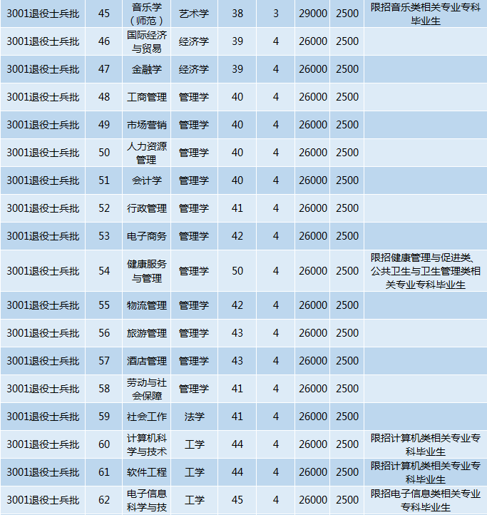 2022年珠海科技学院专升本招生计划1900人!