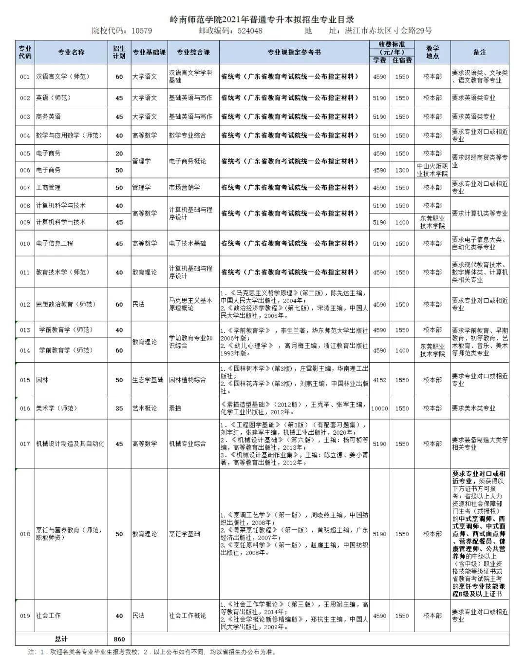 岭南师范学院专升本学费多少？（2022~2021）