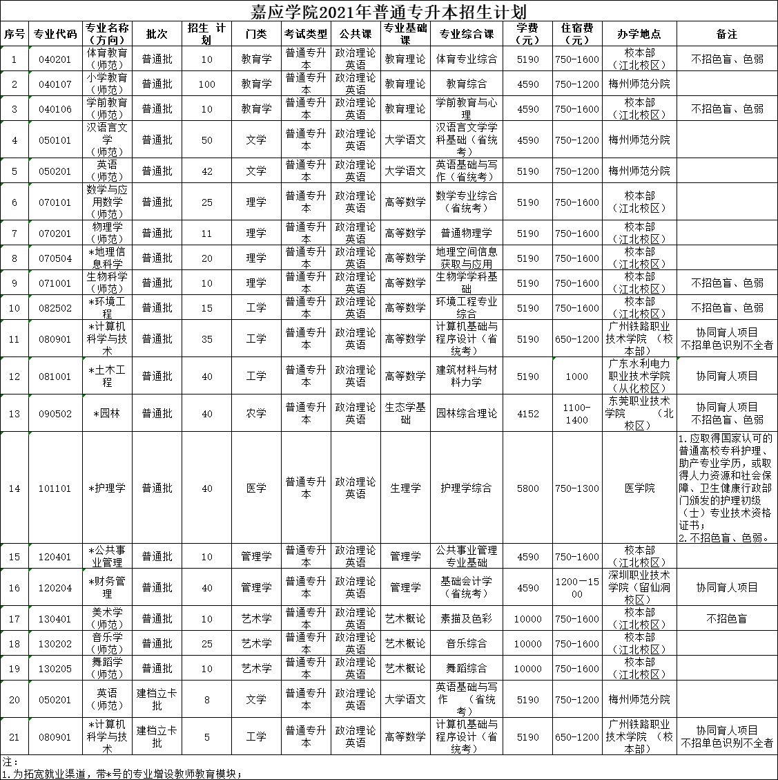 2021年嘉应学院专升本招生计划汇总