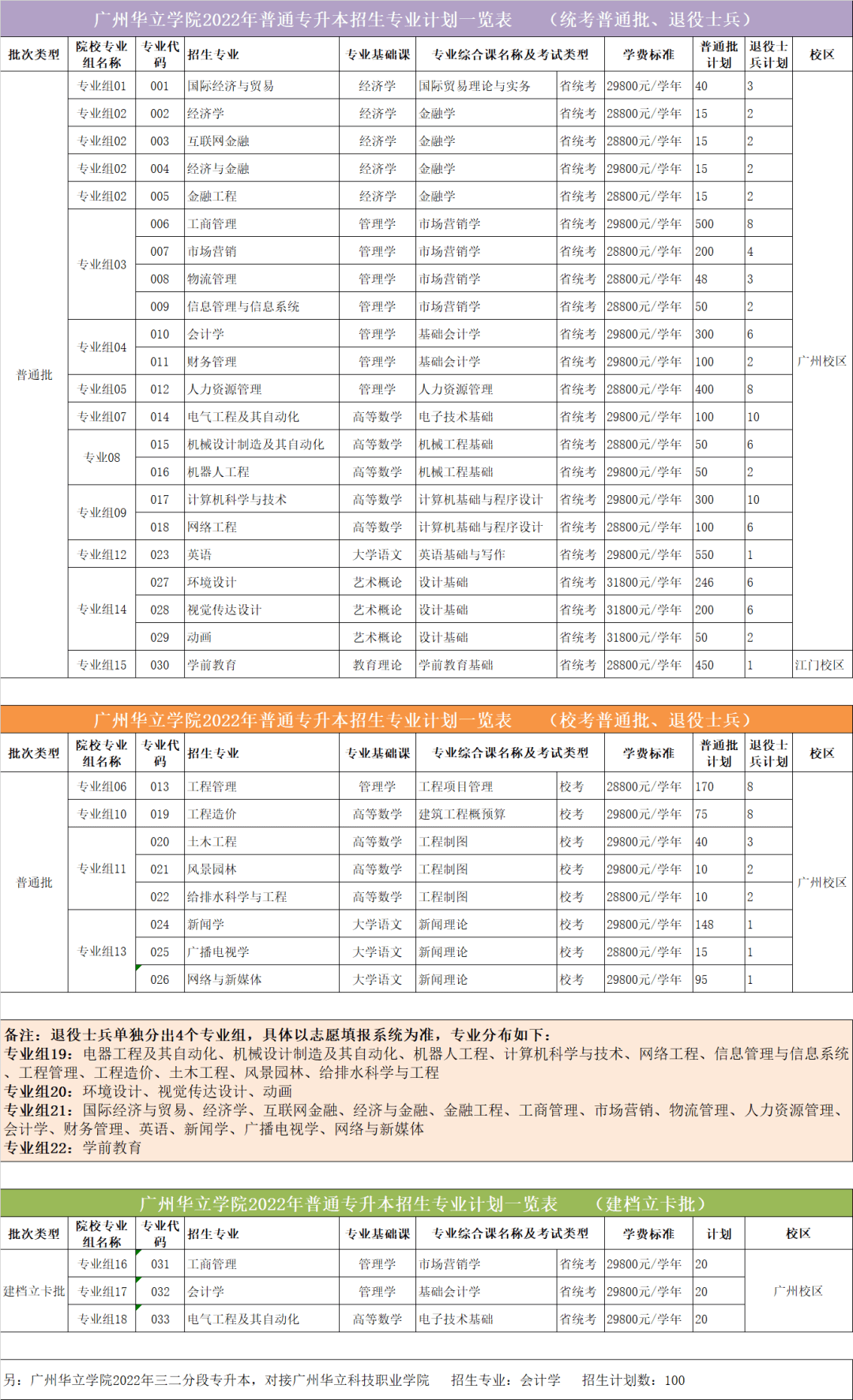 2022广州华立学院专升本招生计划同比去年增幅200%