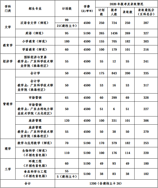 2021年肇庆学院专升本招生计划