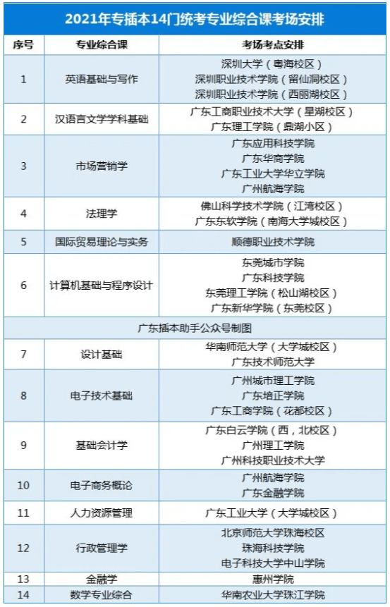 2022年广东专升本考场安排是在报考学校吗