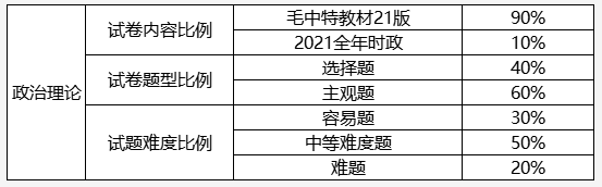 2022广东专升本考试各科目题型及分值汇总