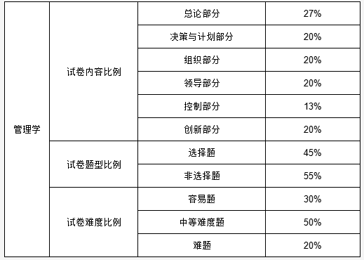 2022广东专升本考试各科目题型及分值汇总