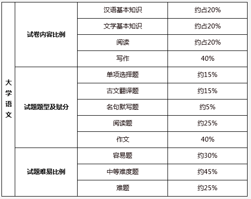 2022广东专升本考试各科目题型及分值汇总