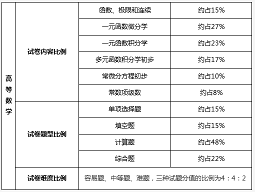 2022广东专升本考试各科目题型及分值汇总