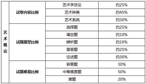 2022广东专升本考试各科目题型及分值汇总