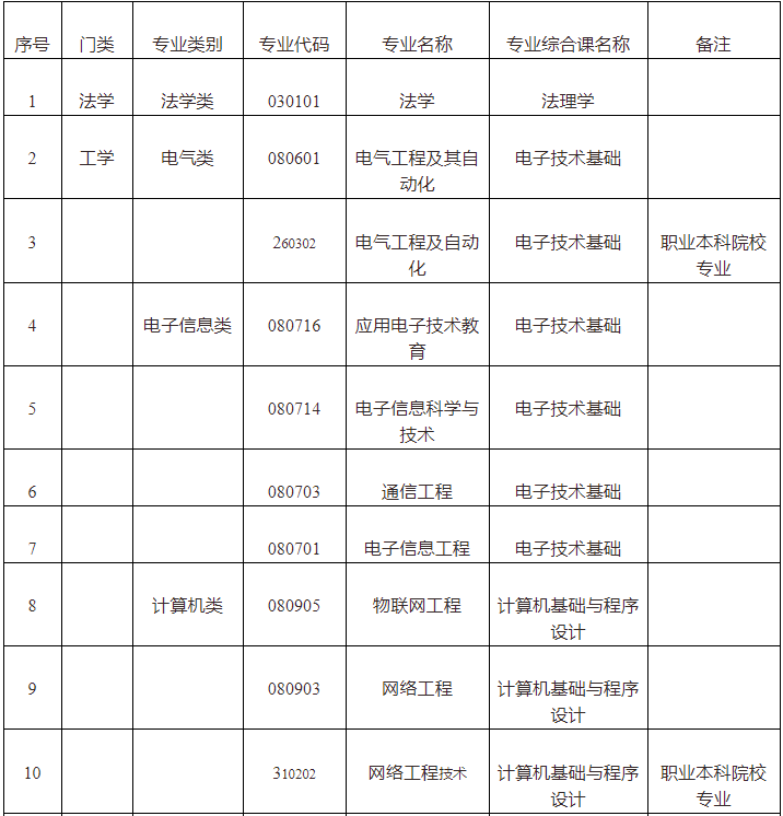 广东专升本会展策划与管理专业考试科目