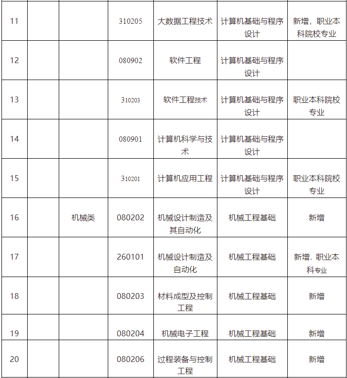 广东专升本会展策划与管理专业考试科目