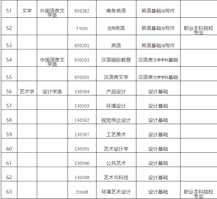 广东专升本会展策划与管理专业考试科目