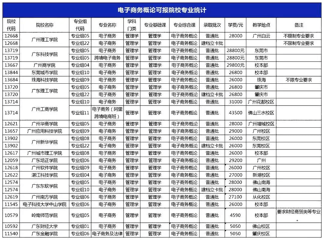 2022年广东专升本考电子商务概论专业有哪些?