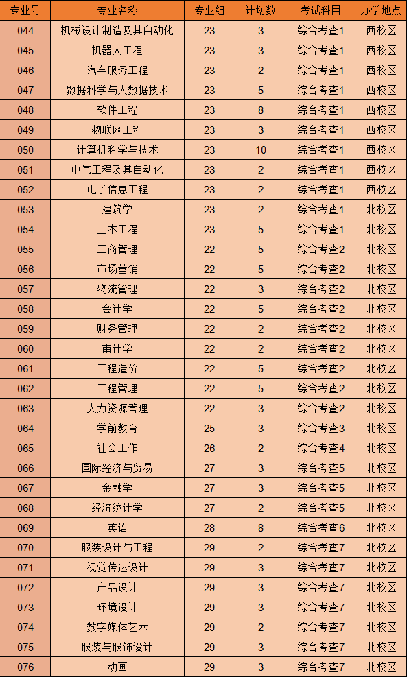 广东白云学院2022年专升本招生计划5452人