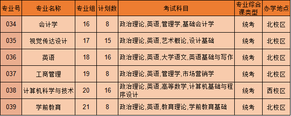 广东白云学院2022年专升本招生计划5452人