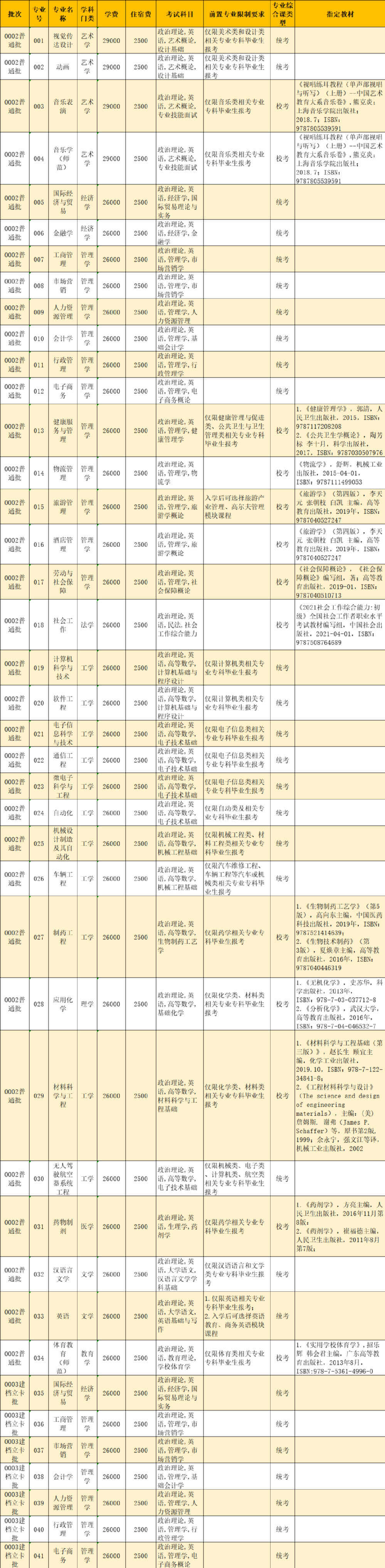 2022年珠海科技学院普通专升本考试招生简章