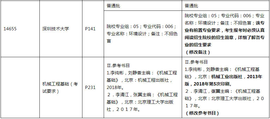 2022年深圳技术大学专升本考试科目有变！