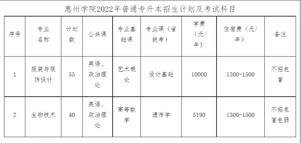 惠州学院2022年专升本招生计划公布！