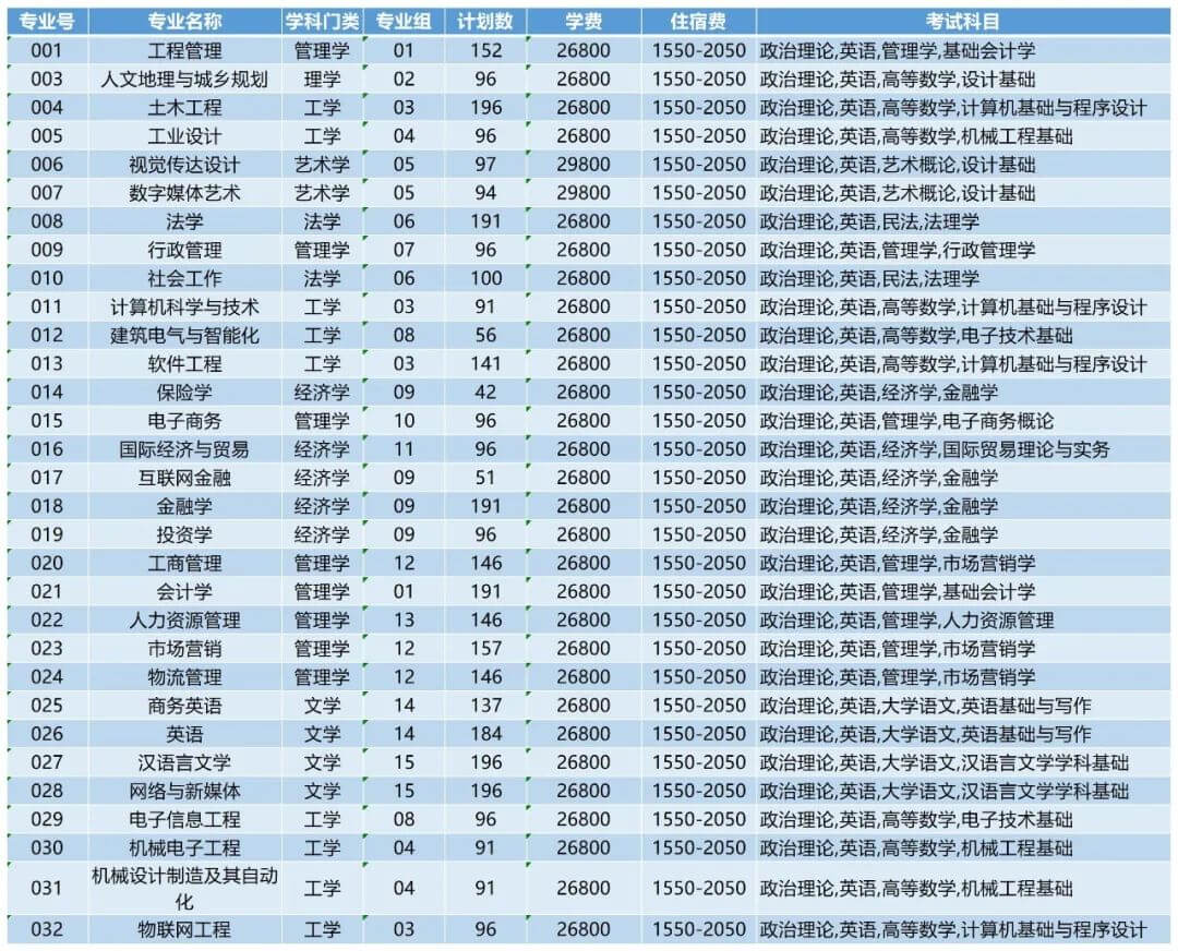 东莞城市学院2022年专升本招生计划公布！