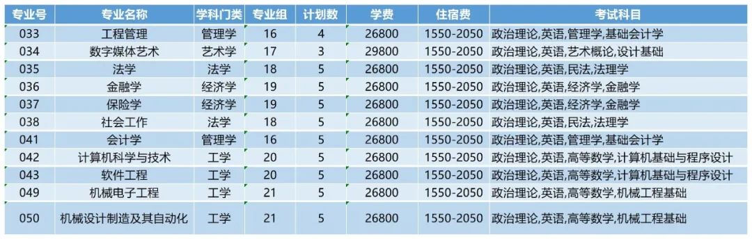 东莞城市学院2022年专升本招生计划公布！