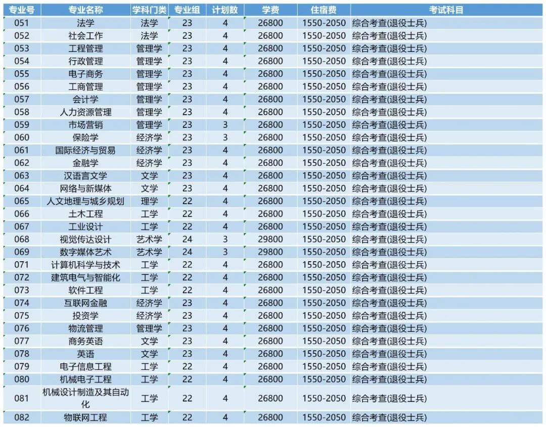 东莞城市学院2022年专升本招生计划公布！