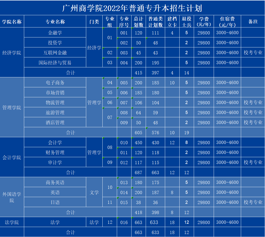 广州商学院2022年专升本招生计划公布！