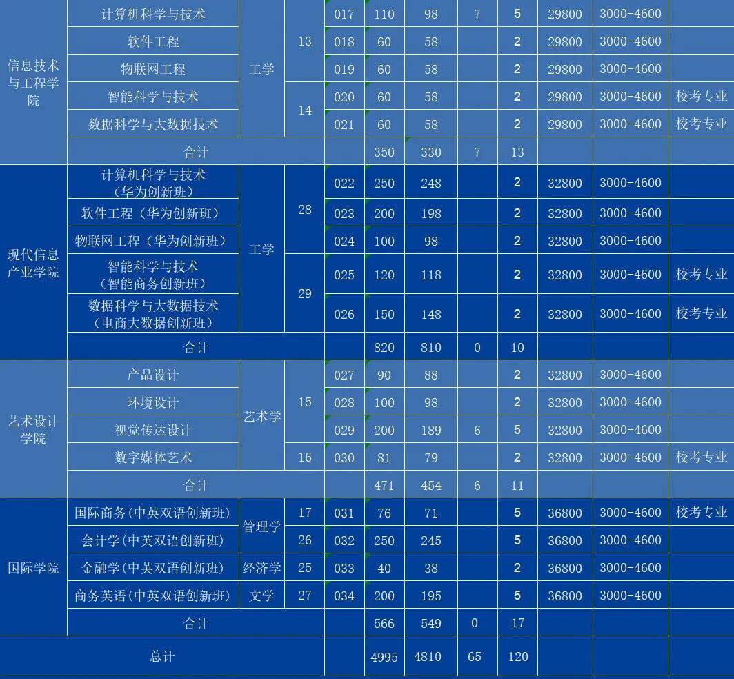 广州商学院2022年专升本招生计划公布！