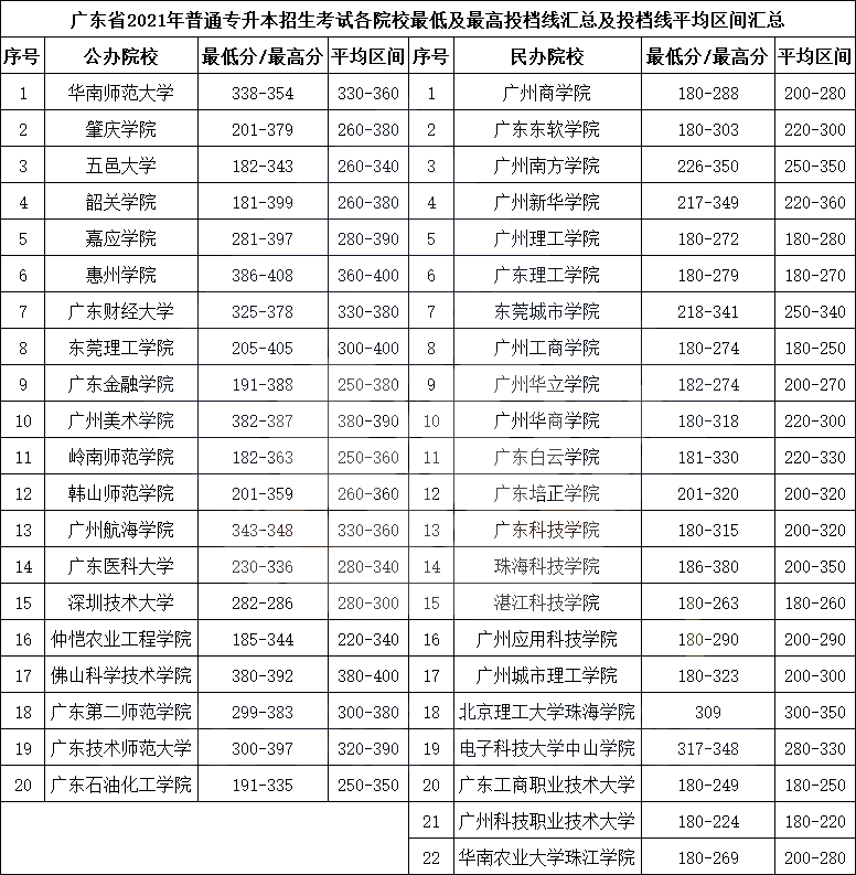 广东专插本志愿填报“我的分数和排位有多大机会?填哪所院校最稳?“